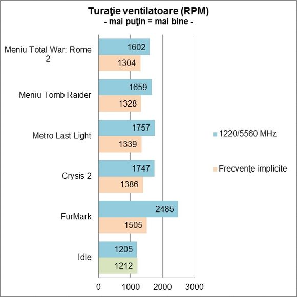 SAPPHIRE VAPOR-X R7 250X OC - Turatie ventilatoare