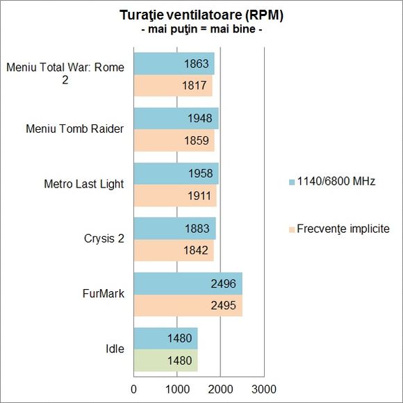 Sapphire Vapor-X R9 280X TRI-X OC WITH BOOST - Turatie ventilatoare