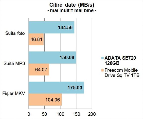 ADATA SE720 128GB - Citire date