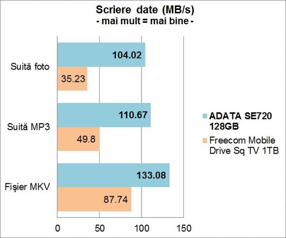 ADATA SE720 128GB - Scriere date
