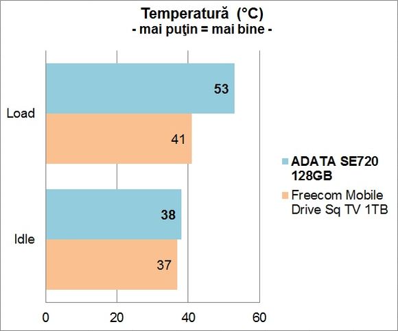 ADATA SE720 128GB - Temperatura