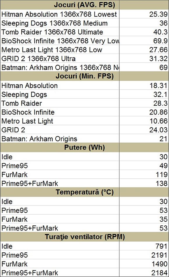 AMD Athlon 5350 - jocuri cu Radeon R7 260X