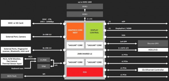 AMD Kabini - diagrama
