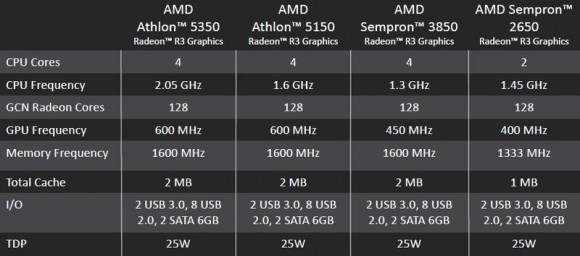 AMD Kabini - modele