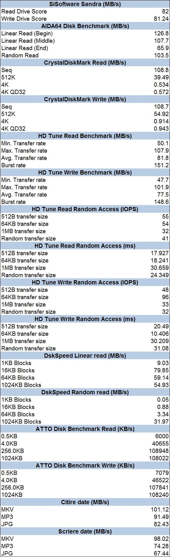 Western Digital My Passport Wireless 2TB - rezultate USB 3.0