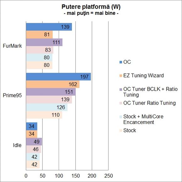 ASUS Z97I-PLUS - consum de energie