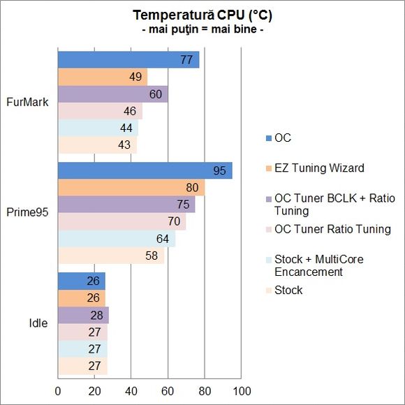 ASUS Z97I-PLUS - temperatura CPU