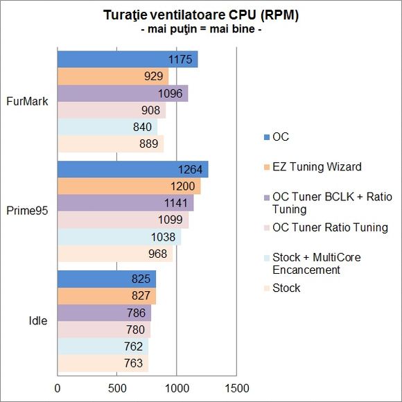 ASUS Z97I-PLUS - turatie ventilatoare CPU