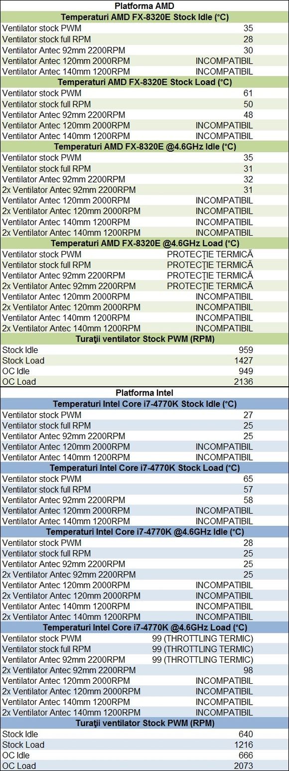 Noctua NH-D9L - rezultate teste