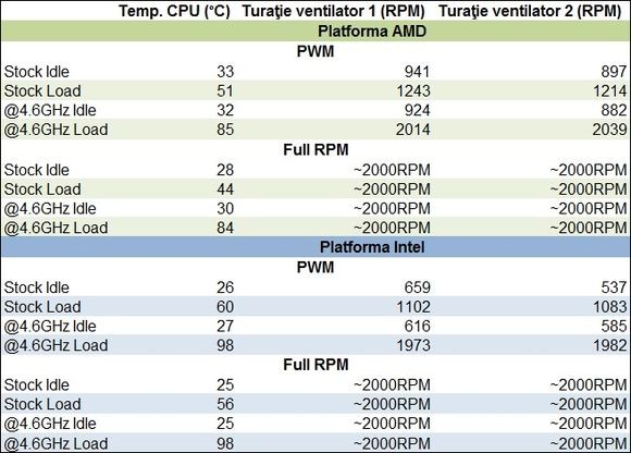 Noctua NH-D9L - rezultate teste cu 2 ventilatoare NF-A9 PWM