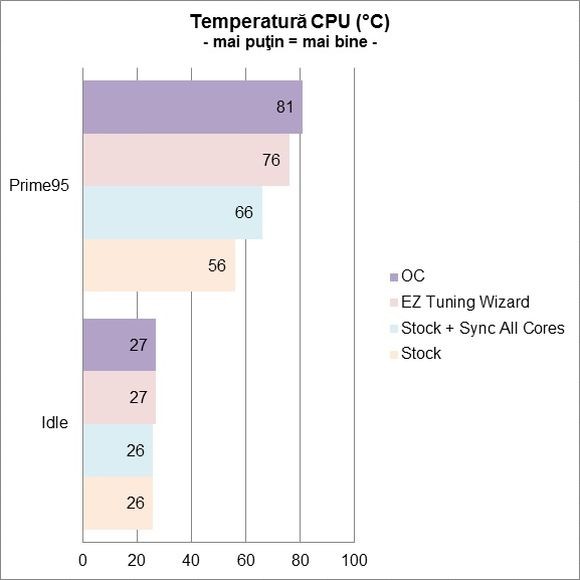 ASUS H97-PRO GAMER - temperatura CPU