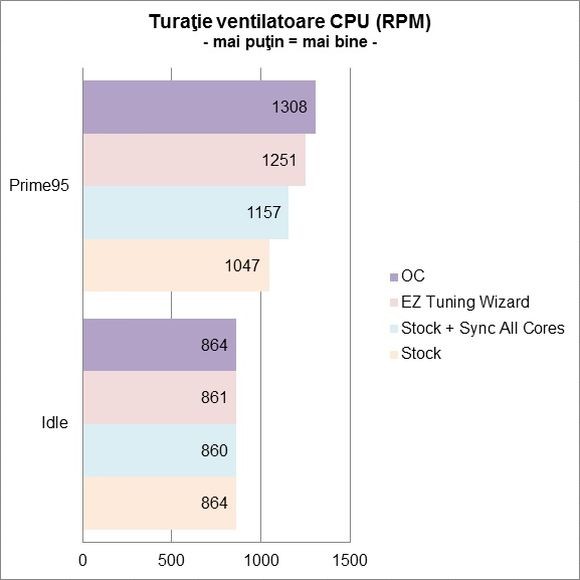 ASUS H97-PRO GAMER - turatie ventilator CPU