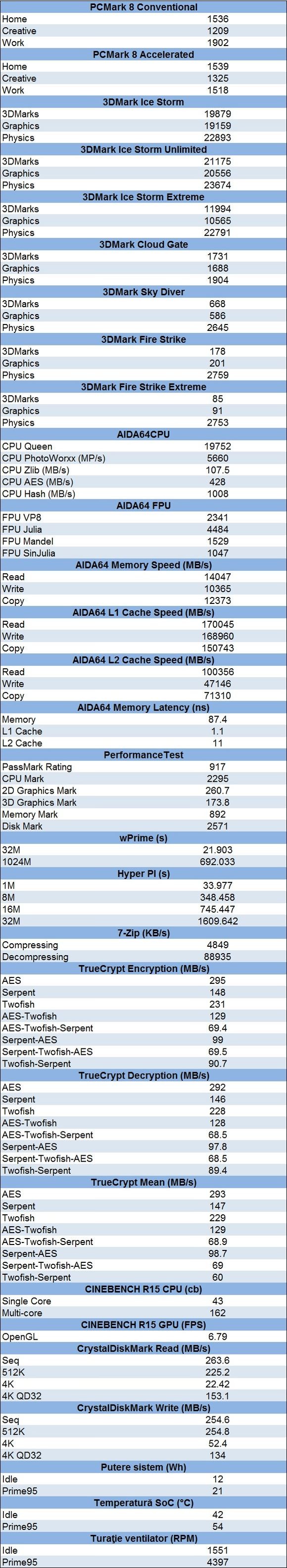 ASRock Q2900-ITX - rezultate