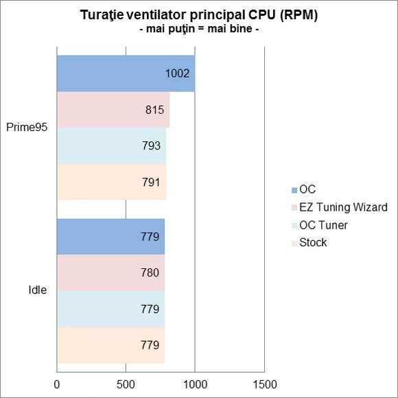 ASUS CROSSBLADE RANGER - Turatie ventilator principal