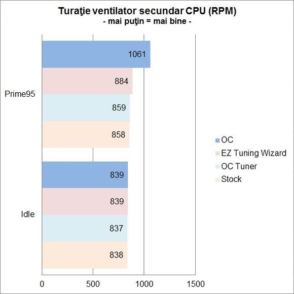 ASUS CROSSBLADE RANGER - Turatie ventilator secundar