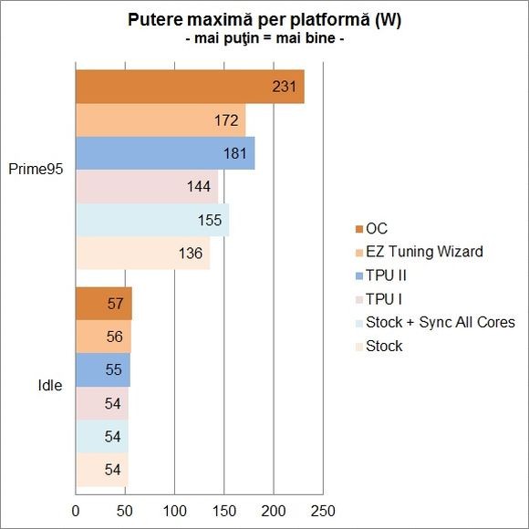 ASUS Z170I PRO GAMING - Consum de energie