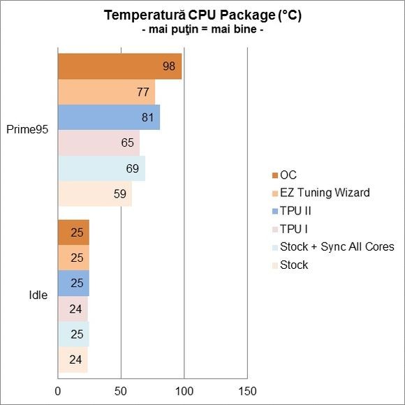 ASUS Z170I PRO GAMING - Temperatura CPU