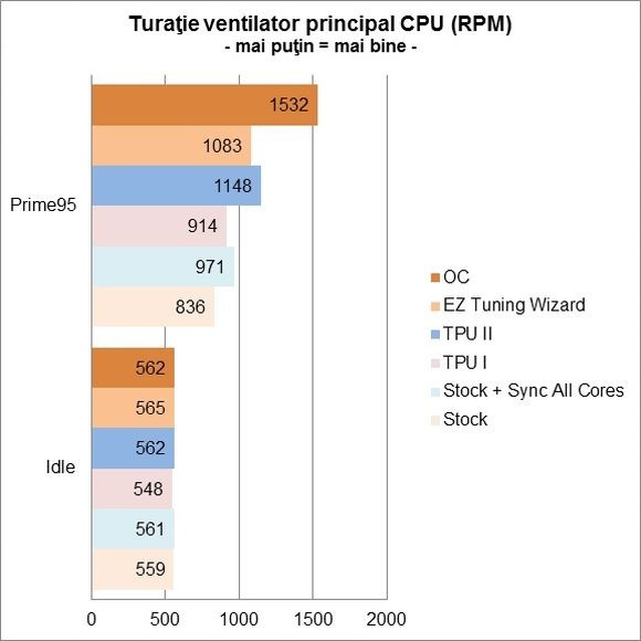 ASUS Z170I PRO GAMING - Turatie ventilator principal