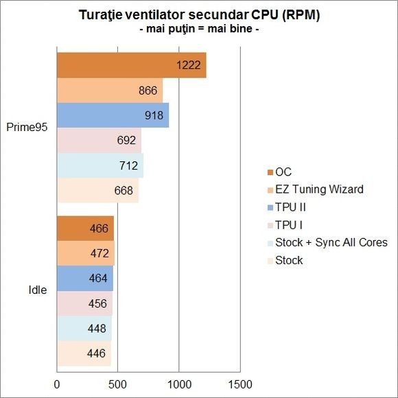ASUS Z170I PRO GAMING - Turatie ventilator secundar